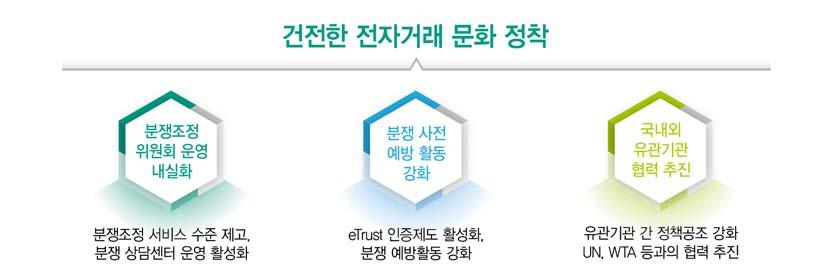 추진정책 비전및추진전략우리나라는인터넷환경의발전과높은스마트폰보급률로인터넷 모바일쇼핑, 소셜커머스등전자상거래의비즈니스패턴이다변화하고있다. 하지만거래상품에대한실체파악이어렵다는전자거래의역기능으로인해소비자피해및관련분쟁이급증하고있어건전한전자거래문화정착및신속 공정한피해구제의필요성이한층강조되고있다.