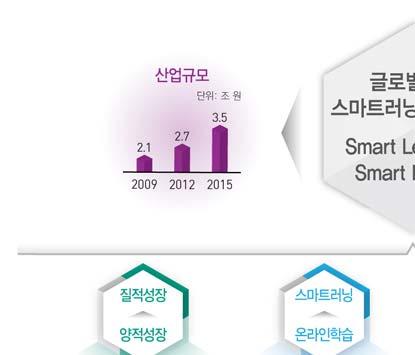 역량강화와창의적인재양성, 이러닝활용촉진, 이러닝산업해외진출확대등 4대정책과제를제시하였다.