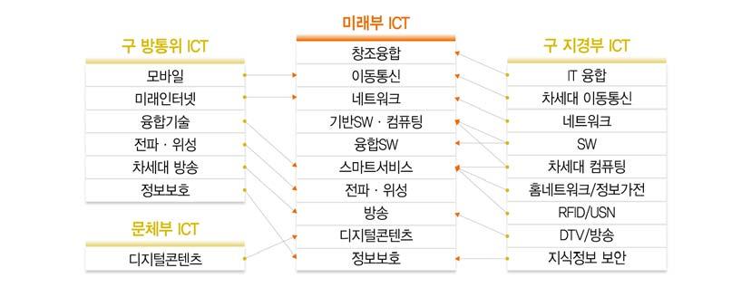 Ⅴ- 01 ICT R&D (1) 정보통신방송기술진흥시행계획 가. 총괄 미래창조과학부는 2014 년도 ICT 분야기술개발, 표준화, 인력양성, 기반조성등정보통신 방송연구개발사업의추진방향및세부추진계획등을담은 2014년정보통신 방송기술진흥시행계획 (2014.2.) 을수립 1) 하였다.