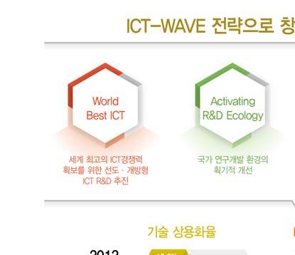 실현, SW Power 강화, 기술사업화촉진, R&D기반확충을제안하였다.