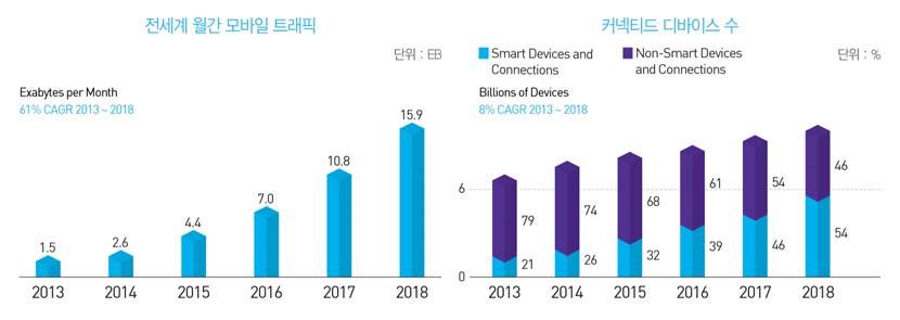 < 그림 1.1.7> 세계모바일트래픽및커넥티드디바이스수 자료 : CISCO VNI Mobile, 2014 초연결사회진입으로트래픽폭증이예상됨에따라네트워크분야에서는광대역화, 고속화, 지능화를통한전송속도와전송효율성의증대필요성이제기되고있고, 이를위해유 무선분야에서는차세대네트워크환경을구축하기위해노력하고있다.