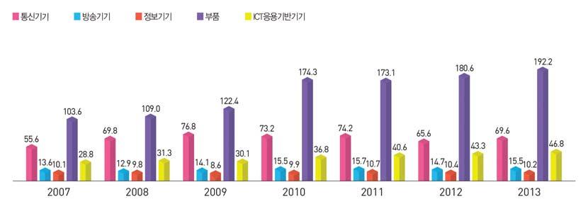 2013 년융합서비스부문별매출액 단위 : 백억원 ICT 기기산업 ICT 기기생산액과증가율