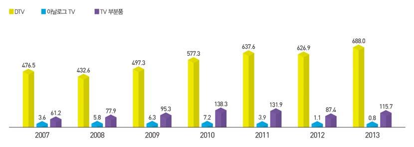 방송용가전부문별생산 단위 : 백억원 TV 부문별생산 단위 : 백억원