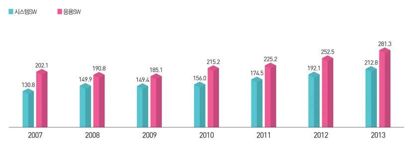 SW 산업부문별생산증가율 단위 : % SW 산업부문별생산비중 단위 : % 패키지