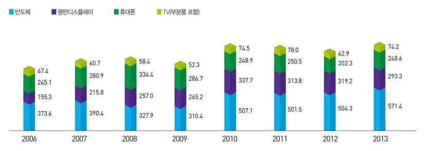 평판디스플레이는단가하락으로전년대비 8.1% 감소하였고수출비중도 17.3% 를차지하고있다. 세계 1위 TV( 부분품포함 ) 는전년대비 18% 증가하였지만수출비중은 4.4% 에그쳤다. < 그림 1.2.8> ICT 3 대품목및 TV 수출 단위 : 억달러 자료 : IITP, IT 수출입통계, 2014.2. 이외에 2013년주요수출품목현황을보면, 의료정밀광학기기가 84억달러 ( 비중 5.