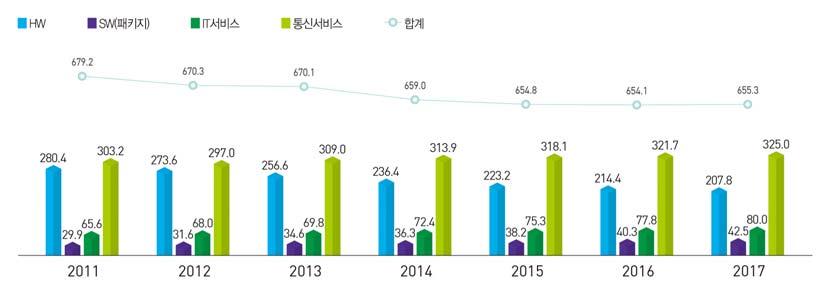 (2) 국내 ICT 시장, 투자및사업체 국내 ICT시장 ( 내수 ) IDC(Q1 2014) 에의하면, 2013년국내 ICT시장규모는전년대비 0.03% 감소한 670.1억달러로세계 ICT시장 (3.5조달러 ) 의 1.9% 수준이다. 분야별규모및비중을보면, 정보통신기기 (HW) 가 256.