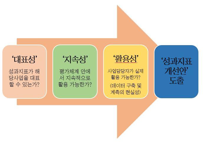 < 그림 2-6> 성과지표개선기준 정책수혜자의성과를보다명확하게드러낼수있는지표선정 정책수혜자를대상으로한성장률등정책성과를보다명확하게나 타낼수있는지표를선정하였음. 단기-중기 -장기로구분후단계별성과지표제시 개별사업을단기-중기 -장기로구분하되, 각사업별로사업내용, 사업기한, 성격등에서차이를반영한성과지표를제시함.