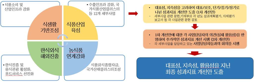 향후성과지표의성장세가일정수준이상으로증가하지않을것이예상되는경우, 절대치와상대치를동시에고려하는방식으로설정함.