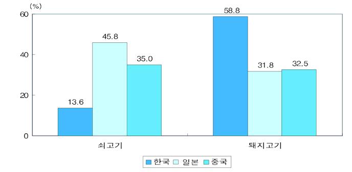 64 그림 36. 한 중 일청소년이가장좋아하는고기종류 자료 : 한국, 중국, 일본설문조사결과 (2008).