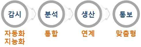 예보시스템간의연계 통합 자동화 지능화 맞춤형을통하여한수준높은 선진시스템으로업그레이드 ㅇ클라우드방재기상정보시스템서비스를통한범부처위험기상대응 능력향상기반조성및선진기상기술사회적활용도증대 국가기관 지자체및방재관련기관이외에학계 연구기관및민간 기상사업자등으로사용자확대및서비스가입자수대폭증가 국민안전처재난관리업무포털과방재기상정보시스템간연계