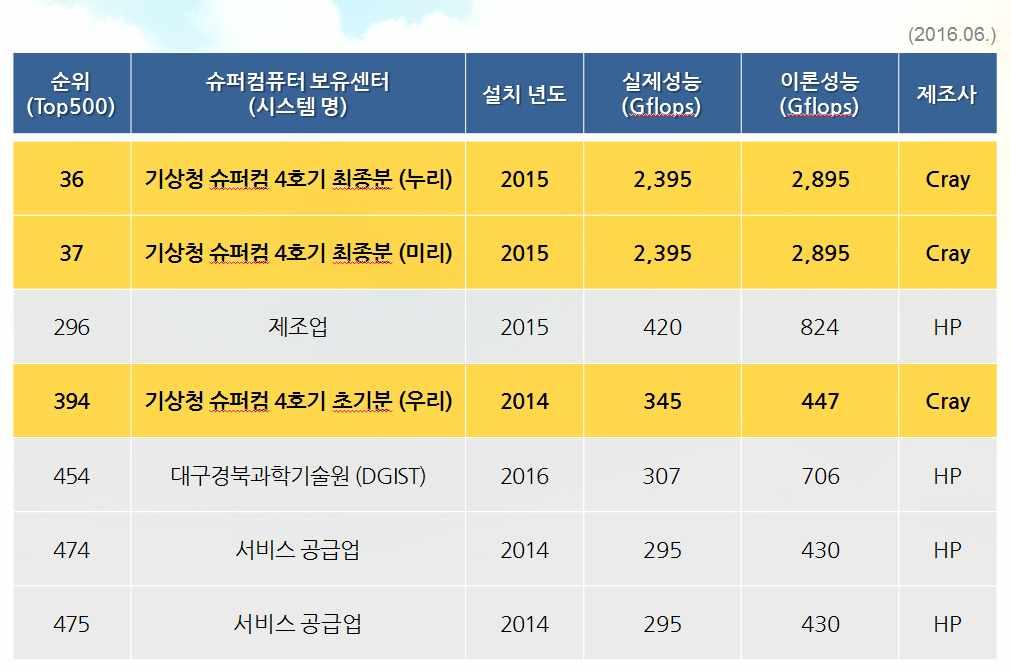 참고 1 전세계슈퍼컴퓨터운영현황 전세계컴퓨터를대상으로매년 2회 (6개월주기 ) 에걸쳐슈퍼컴퓨터성능순위를매기고있음 이번 ISC는독일프랑크푸르트에서개최 ( 16.06.