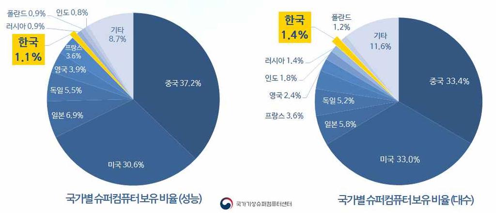 ( 전세계 ) 세계 1위슈퍼컴퓨터는중국국가병렬컴퓨터기술센터 (NRCPC) 에서자체개발하여 2016년상반기에설치한우시슈퍼컴퓨팅센터 ( 장쑤성 ) 의 Sunway TaihuLight 시스템임 현재 Top500 에중국 167 대, 미국 165 대, 일본 29대, 독일 26대, 프랑스 18대등재 중기상및기후용슈퍼컴퓨터는 대가운영중이며 이중 위는