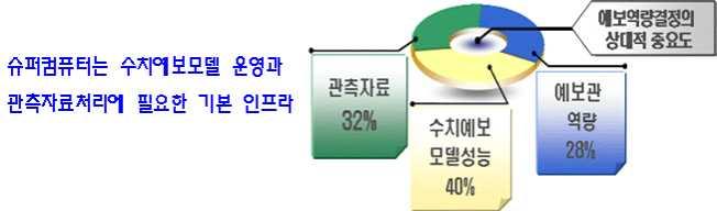 구 분 예산 요구 수치예보시스템개선 백만원 백만원 백만원 백만원 정보시스템 수치예보모델운영기술개선 수치예보모델운영기술개선 개선 수치예보자료분석및가시화기술개발 수치예보자료분석및가시화기술개발 수치예보모델강수정량예보개선 수치예보모델강수정량예보개선 백만원 백만원 일반수용비조달수수료 원가계산 일반수용비조달수수료 원가계산 수치예보시스템운영유지비 기술보고서발간등