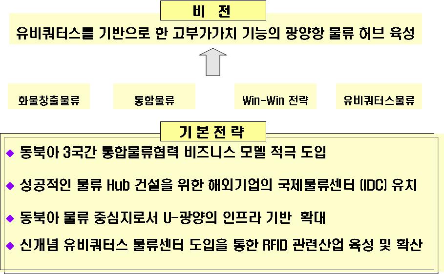 할수있도록하고향후광양만권을유비쿼터스시티로확대발전시킴 IT 활용하여 정보강화는우리나라의차별적경쟁우위를확보하고있으므로이를적극 ecommerce, escm, Ubiquitous, onestop Service 와같은소프트웨어적인 측면이경쟁수단으로작용하게됨 따라서해운 항만 RFID 시스템도입을위한 Uport의인프라를조속히구축 함으로써광양항의차별적경쟁력을확보하도록함