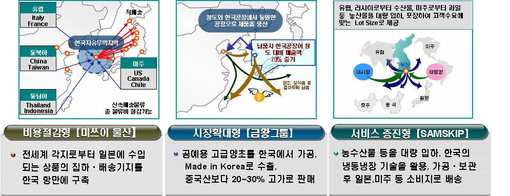 기타협상대상인센티브 : 시설비현금지원, 고용보조금및교육훈련 비보조, 국가지원공동물류센터설치등 < 그림 72> 물류비즈니스모델 자료출처 : 해양수산부, 국제물류네트워크강화를통한고부가가치해상물류허브화전략, 2006. 6.