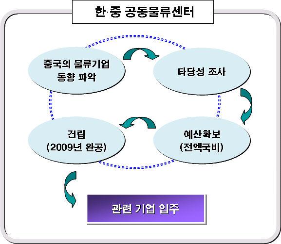 < 그림 77> 국제공동물류센터건립시나리오 무안에화인협회에의한차이나타운조성시무안기업도시내에추가건립 5 목포항중고차수출입물류기지조성 중고차수출물류단지조성 1 단계 : 국내외모든종류의차량을전시 판매하는자동차수출판매전시장이 조성(5 만평규모) 2 단계 : 성능주행검사소, 경매장, TV경매시설등을건립 3 단계 : 자동차수출무역센터, 자동차박물관, 호텔컨벤션센터