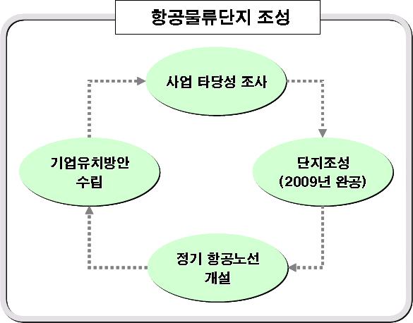 외국바이어와의직접상담도가능 6 무안국제공항항공물류단지조성(10 년간) < 그림 78> 항공물류단지조성시나리오 7 3 각물류네트워크구축을통한물류최적화추진 단기목표(Y ~ Y+1) 물류거점통합단계 지역내중소형수출입물류거점인철도역CY 통폐합 ICD 운영주체선정 : 공용 CY