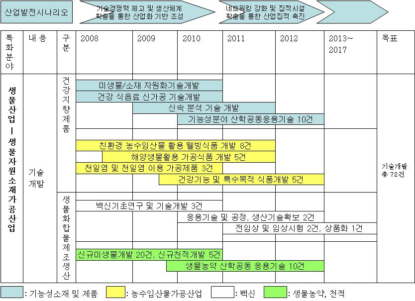 2. 혁신자원의확충목표및로드맵 1) 생물산업