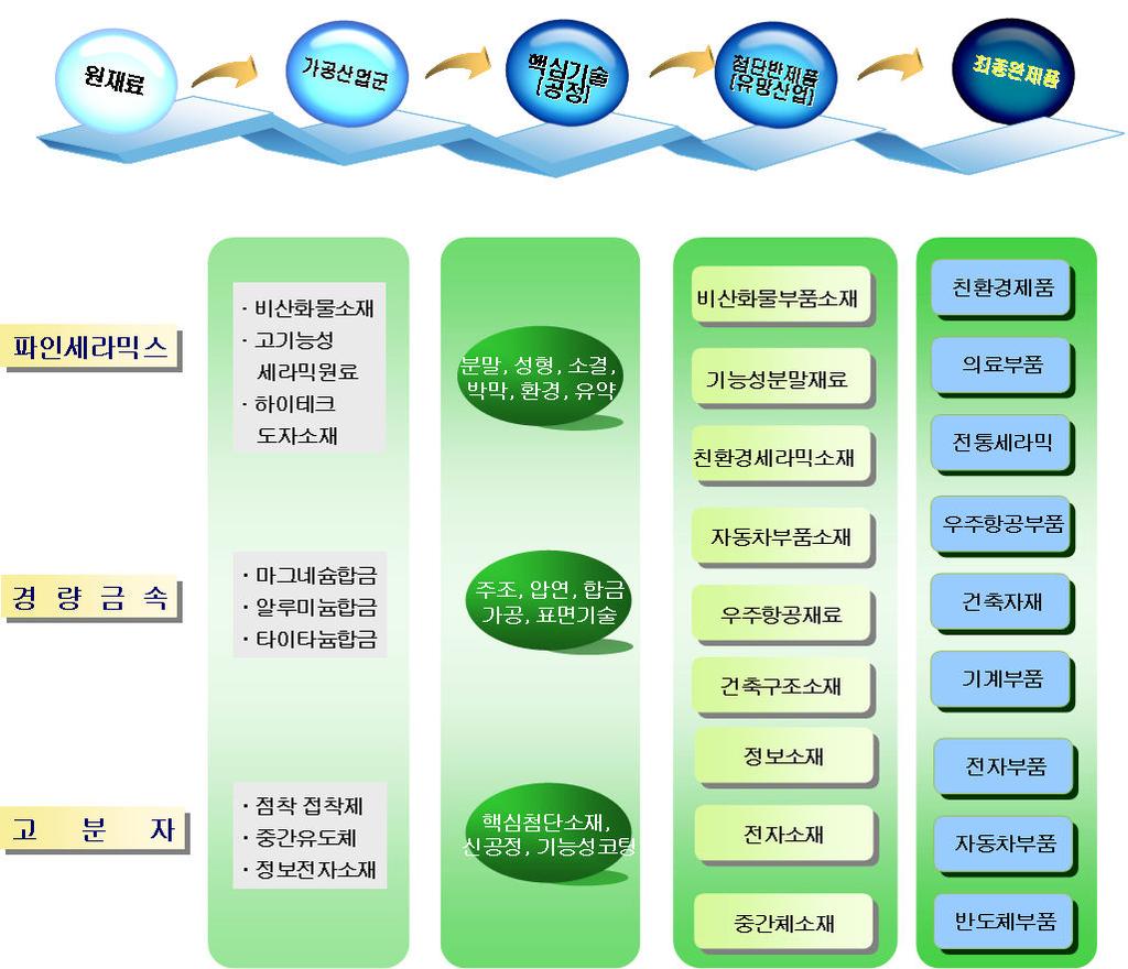 자동차부품소재, 우주항공재료, 건축구조소재로활용됨 가공산업군분류시기능성고분자산업은점착접착제, 중간유도체, 정보 전자신소재로분류되고, 핵심첨단소재, 신공정, 기능성코팅의핵심기술로 정보전자소재, 전자소재, 중간체소재로첨단반제품산업이유망산업임