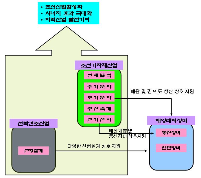 조선산업특화유망분야전후방연관구조