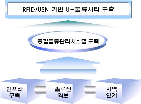 기업간경쟁의격화, 노동력부족현상심화, 산업재해감소를위한무인자동화요구, 환경친화적물류체계요구등이유로물류기술개발을위한체계적인지원이필요함 물류흐름을 DB