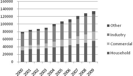 < 2000-2009 년전력수급량 > (