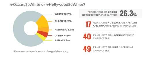 9% 가아시안으로나타남 - 이수치는 2007년부터거의변동되지않았다는점에서 #OscarSoWhite, #WhiteWashing, #StarringJohnCho 등의인종다양성에대한산업안팎에서의노력이별효과가없었다는것을증명함 - 미국인구에서아시아계이민자가차지하는비율은 5.