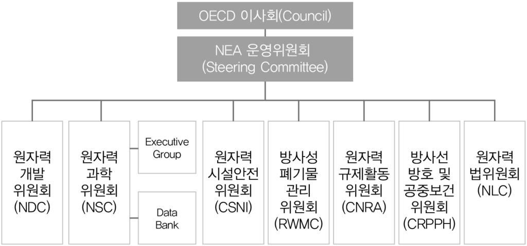 제 4 장원자력국제협력 < 그림 2-4-1> OECD/NEA 위원회구성도 자료 : 한국원자력협력재단 (1) OECD/NEA 운영위원회주요내용 2012년 4월과 10월, OECD/NEA의제124차, 제125차운영위원회가각각개최되었다.