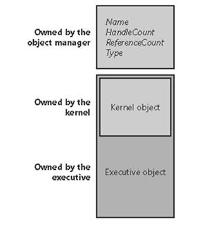 2. DKOM(Direct kernel Object Manipulation) 에관하여. 2.1 Kernel Object Windows Internals 에커널개체에대해서다음과같이설명이되어있다.