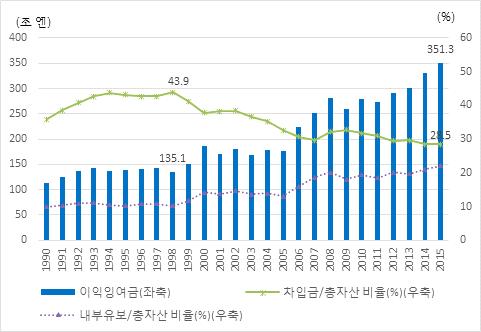 그림 2-5. 기업내부유보금 ( 이익잉여금 ) 추이 79) 그림 2-6.