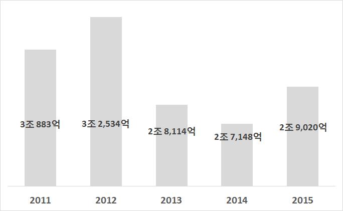 2016년주요기업 기업재단사회공헌백서 (2) 사회공헌증감추이 응답기업 255개사의 2015년사회공헌지출비용은 2014년에지출한사회공헌비용( 총 2조 7,148 억원) 에비해 6.