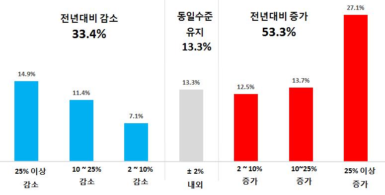 2조 9,020억 5,073만원 주: 금번조사에서 2014년 2015년 2개연도에대한사회공헌지출비용을조사함 < 최근 5 년간기업사회공헌지출규모및증가율 > < 지출규모> < 증가율추이> 2014년대비