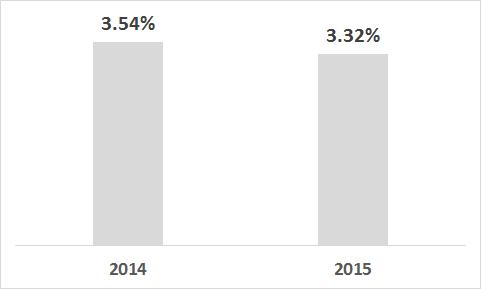 2016년주요기업 기업재단사회공헌백서 < 2014-2015 세전이익대비사회공헌지출비율 > 주 1: 해당항목응답기업기준 (255 개사 ) / 2015년과 2014년은동일샘플주 2: 세전이익은별도재무제표를기준으로하며, Kisvalue의데이터를활용함 세전이익대비사회공헌지출비율분포를보면, 응답기업 10곳중