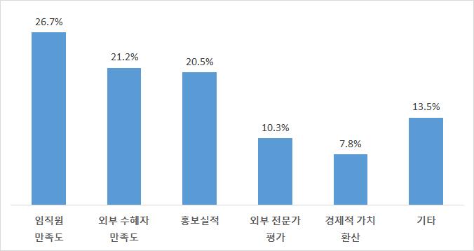 2016년주요기업 기업재단사회공헌백서 (2) 사회공헌사내제도 [ 전담부서] 응답기업 155개중 94.7% 가사회공헌전담부서를운영하고있다고응답하였으며, 이들기업 10개중 8 곳은(78.3%) 사회공헌전담인력수준이작년과동일하다고응답 불경기를감안해사회공헌조직이줄어들것이란예상과달리작년대비증가했다는응답은로조사됨축소됐다는곳은에불과 18.9%. 2.