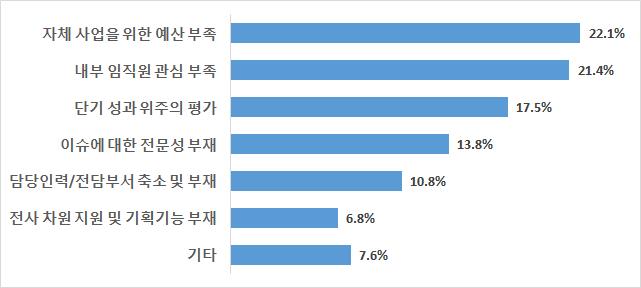 FKI ISSUE PAPER 2016-0006 4. (1) 기업사회공헌인식현황 사회공헌저해요인 우리기업들은사회공헌활동을추진함에있어내부적인저해요인으로 자체사업을위한예산부족(22.1%) 을가장많이지적함 준조세성격의기부금및외부협찬요구등자체사업추진을위한실질적사용가능사회공헌재원부족문제를 1순위로꼽음 다른내부저해요인으로는내부임직원관심부족(21.