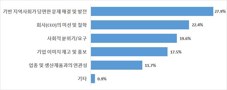 2016년주요기업 기업재단사회공헌백서 < 사회공헌외부저해요인 > 주: 해당항목응답기업기준(129 개사) (2) 사회공헌프로그램운영및성과 사회공헌프로그램운영시기업들은기반지역사회가당면한문제해결및지역발전기여도(27.