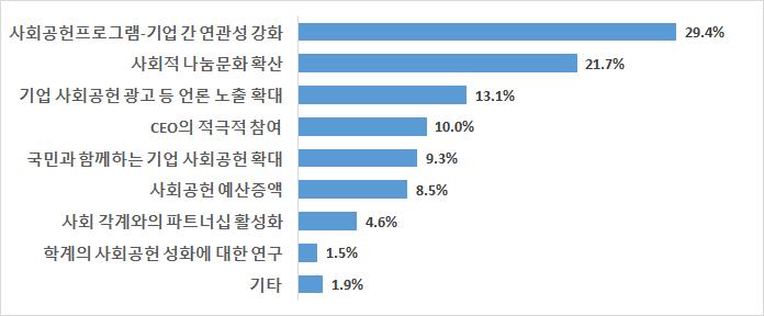 FKI ISSUE PAPER 2016-0006 최근기업이보다적극적으로사회문제에개입함에따라관련재원을투입하는활동에대해주주와경영층으로부터타당성을인정받아야한다는시각이증대되고있으나, 사회공헌활동을통해신규시장개척, 매출증대등재무적가치와연계하는부문에대한성과는부족한것으로나타남 < 분야별사회공헌성과에대한만족도 > 구분지역사회기여기업이미지개선임직원만족도증가재무적성과연계