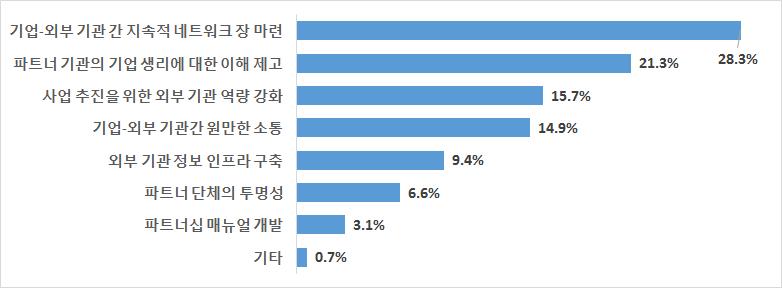 FKI ISSUE PAPER 2016-0006 기업들은원활한파트너십을위해기업-외부기관간지속적네트워크의필요성 (28.3%) 을 1순위로꼽았음 기업생리에대한이해제고(21.