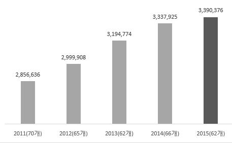 2016년주요기업 기업재단사회공헌백서 < 2011-2015 평균자산변화추이 > ( 단위: 백만원) 2.