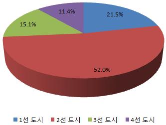 ( 지역별 ) 북경, 상해등 1선도시에집중되어있었던매출이주변지역으로확산되고있음 2014년도광군제에는북경, 상해등 1선도시에구매가이뤄졌으나 2015년도에는상해, 북경등 1선도시의순위가낮아지고저장, 장수등동부연안지역을중심으로 2 3선도시의구매비중이늘어나고있음 - 온라인보급률확대, 3 4선도시의물류인프라구축을기반으로 3 4선도시의소비규모가확대되고있음 해외직구는