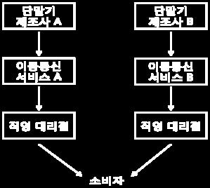 유통구조 40) 일본은제조사 -서비스사업자-대리점이수직통합화되어있음 - 제조사는이동통신서비스사업자가제시한자사서비스특화사양에따라단말기를제조하고, 이동통신서비스사업자는이를일괄구매 -