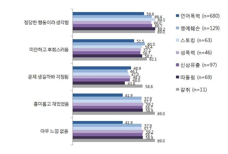 (4) 가해후심리 - 모든사이버폭력유형의가해후심리에대하여 정당한행동이라생각한다 는응답이가장높게나타났으며, 이는특히 사이버스토킹 과 사이버따돌림 유형에서가장높음 - 대부분의유형들은 문제가생길까봐걱정한다 는응답이낮음.