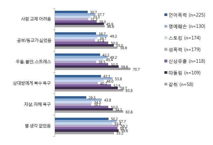 (4) 피해후심리 - 사이버따돌림 유형은타유형에비해괴롭힘을당한후부정적심리상태에대한응답비율이높아, 해당유형의사이버폭력이타유형에비해피해자에게가장부정적인영향을주는것을알수있음 - 반면