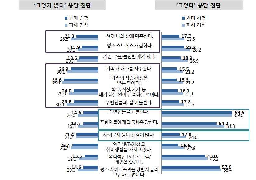 2) 환경요인별 - 현재나의삶에만족한다., 가족과대화를자주한다., 가족의사랑 / 애정을받는편이다., 내가하는일에만족하는편이다. 및 주변인들과잘어울린다.