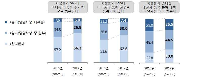 3) 학생과의온라인교류경험 - 학생들의 SNS( 페이스북, 카카오스토리, 인스타그램 ) 나미니홈피등을주기적으로방문 하는지에대하여 그렇지않다 는응답이가장많음 (66.3%) - 학생들의 SNS( 페이스북, 카카오스토리, 인스타그램 ) 나미니홈피등에친구로등록 되어있는지에대해서는응답교사의 62.