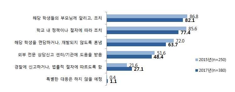 제 5 절. 교사대상조사결과 (3) 가 피해대응법 - 교사들은담당학생의사이버폭력가해및피해관련대응방식에대해 해당학생들의부모님께알리고, 조치 (82.1%) > 학교내정책이나절차에따라조치 (77.4%) > 해당학생을면담하거나, 재발되지않도록훈육 (63.