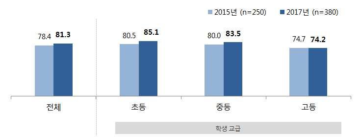 3. 사이버폭력대응및예방역할 1) 사이버폭력관련규정및프로그램 (1) 규정및프로그램효과성평가 - 교사대부분 (81.