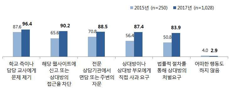 제 6 절. 학부모대상조사결과 (2) 자녀의사이버폭력피해인지후대응 - 자녀가사이버폭력의피해자인것을인지한후학부모들은 학교측이나담당교사에게문제제기 하는방식으로대응한경우가가장많았음 (96.