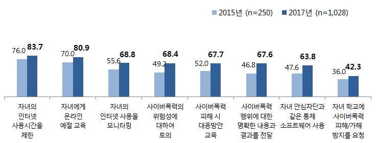 (3) 사이버폭력예방대책 - 학부모들은자녀의사이버폭력예방대책으로 인터넷사용시간을제한 (83.7%) 과 온라인예절교육 (80.