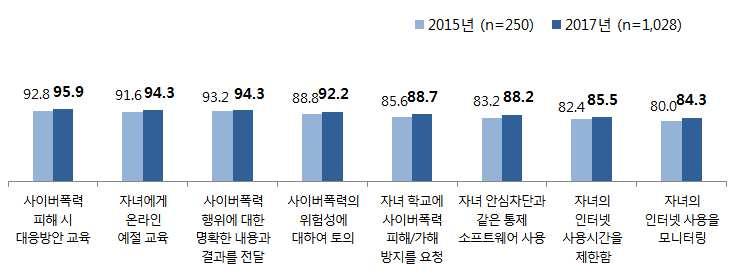 제 6 절. 학부모대상조사결과 3.